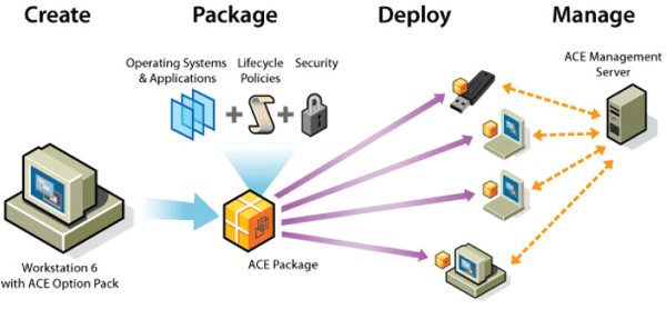������������� ���������� ����������� ��������� � ������� VMware ACE